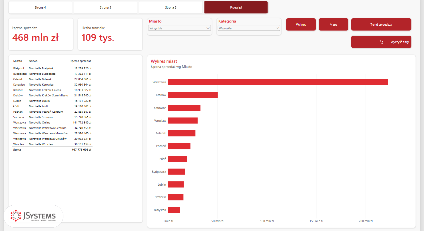 Strona Przegląd w Power BI po wczytaniu motywu z visualStyles: czerwone wartości kart, cień pod kafelkami i ramki wokół fragmentatorów