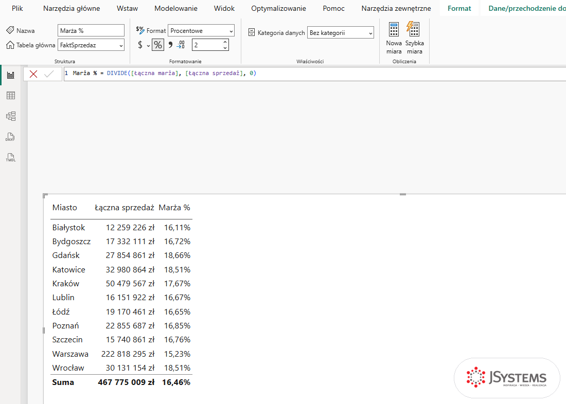 Karta Narzędzia miar w Power BI z formatem Procentowe dla miary Marża % i tabela miast z marżą od 15,23% do 18,66%