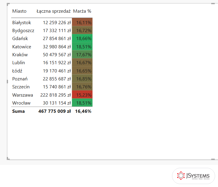 Tabela miast Nordvelli w Power BI z kolumną Marża % pokolorowaną gradientem od czerwieni (Warszawa) do zieleni (Gdańsk)