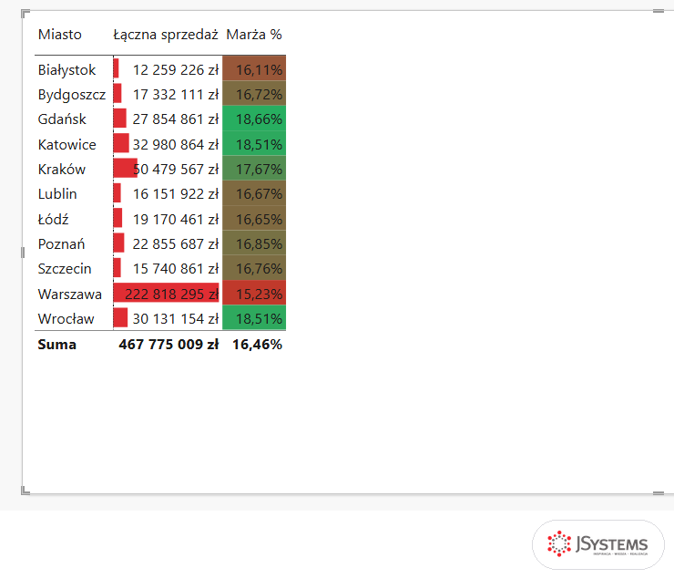 Tabela miast Nordvelli w Power BI z czerwonymi paskami danych w kolumnie Łączna sprzedaż, pasek Warszawy wypełnia komórkę