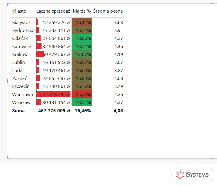 Tabela miast Nordvelli w Power BI z dodaną kolumną Średnia ocena od 3,63 do 4,46