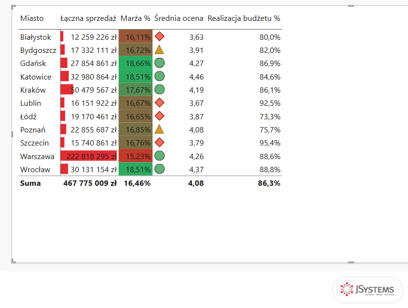 Tabela miast Nordvelli w Power BI z dodaną kolumną Realizacja budżetu % od 73,3% do 95,4%