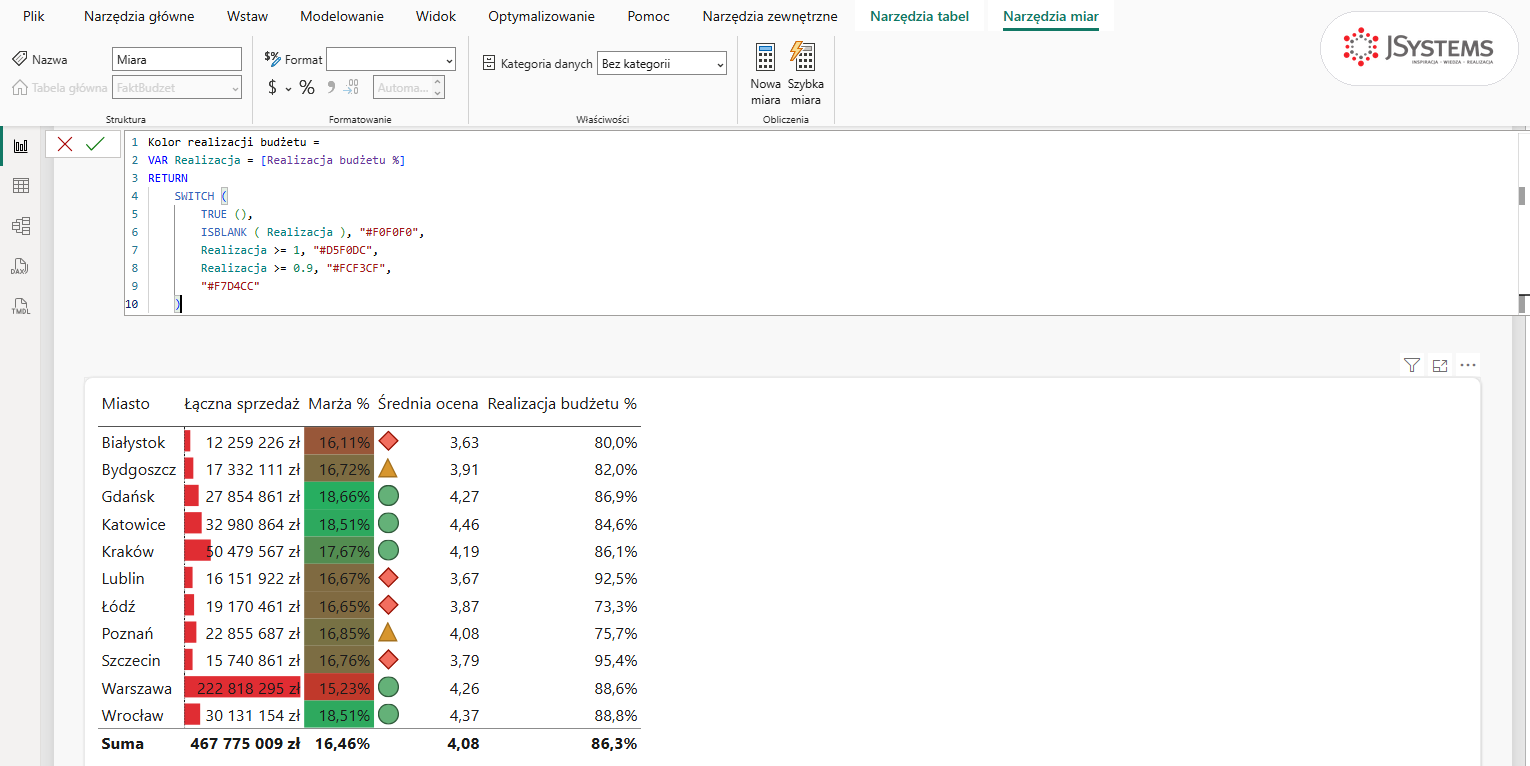 Pasek formuły Power BI z miarą Kolor realizacji budżetu: SWITCH z czterema gałęziami zwracającymi kody kolorów