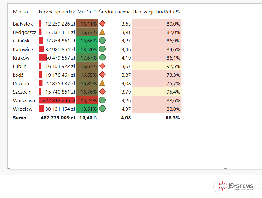 Tabela miast Nordvelli w Power BI z tłem kolumny Realizacja budżetu % z miary DAX: żółte Szczecin i Lublin, różowe pozostałe miasta
