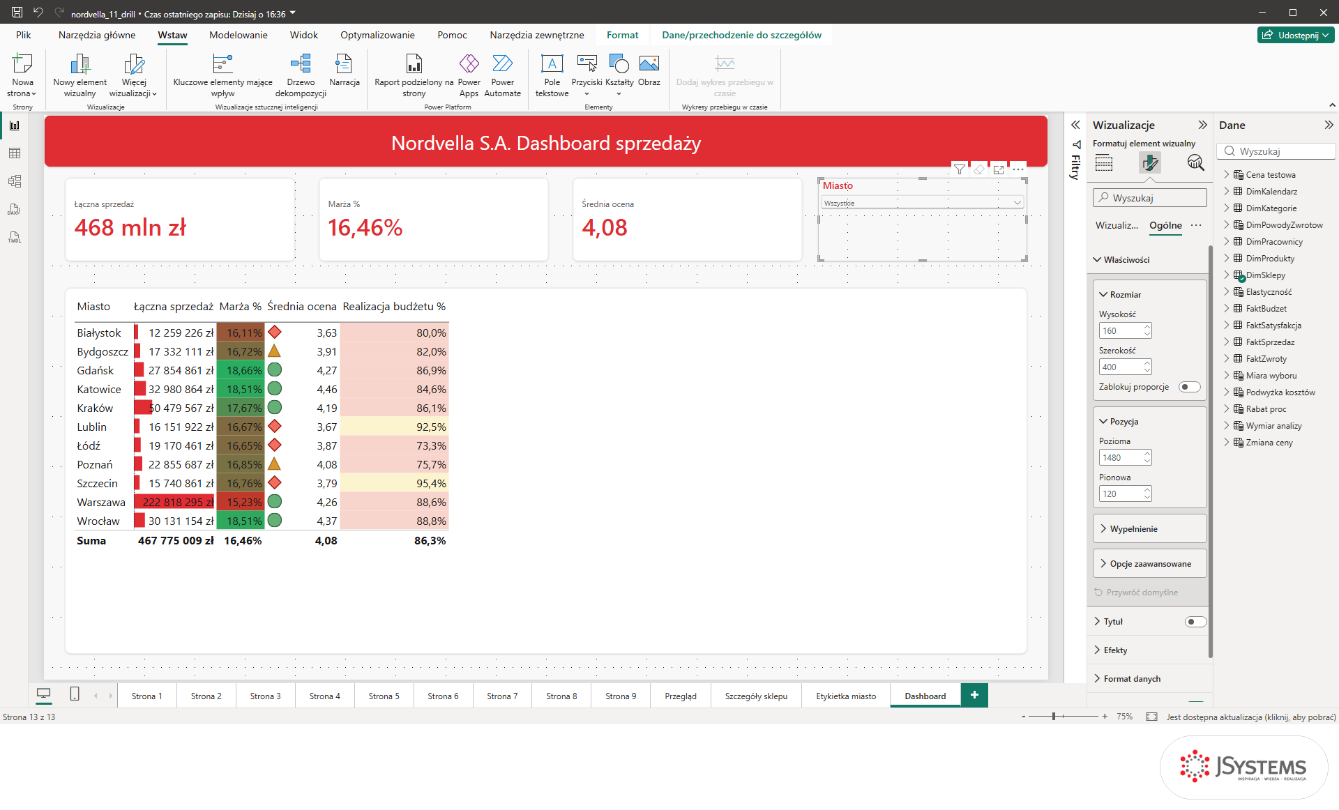 Fragmentator Miasto w stylu Rozwijanie obok trzech kart na stronie Dashboard w Power BI, z czerwonym nagłówkiem