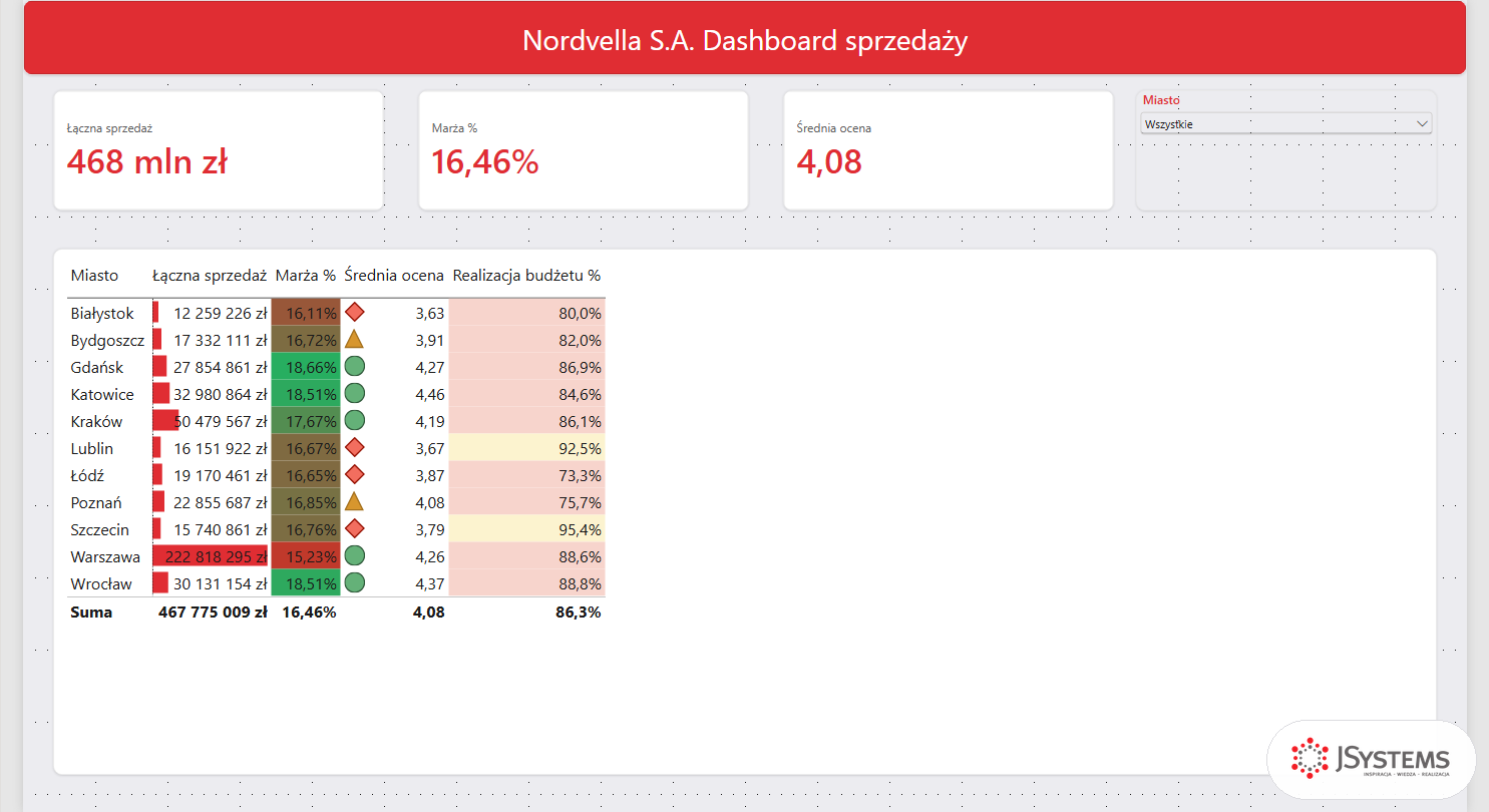 Strona Dashboard w Power BI po wczytaniu motywu Nordvella Branding: jasnoszare tło strony i białe kafelki kart, fragmentatora i tabeli