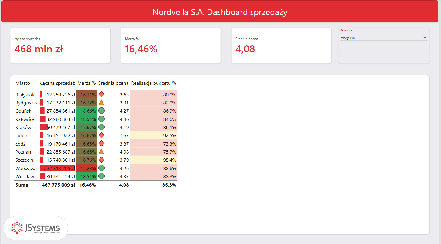 Gotowy dashboard Nordvelli w Power BI: czerwony pasek nagłówka, trzy karty KPI, fragmentator miasta i tabela miast z formatowaniem warunkowym