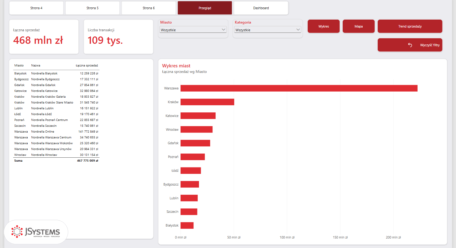Strona Przegląd raportu Nordvelli w Power BI po wczytaniu motywu Nordvella Branding: czerwone słupki, karty i przyciski na jasnoszarym tle