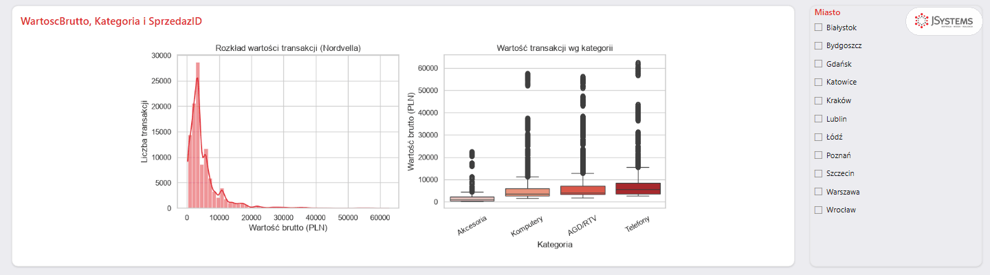 Animacja: wizualizacja Python w Power BI przed i po wybraniu Gdańska we fragmentatorze Miasto
