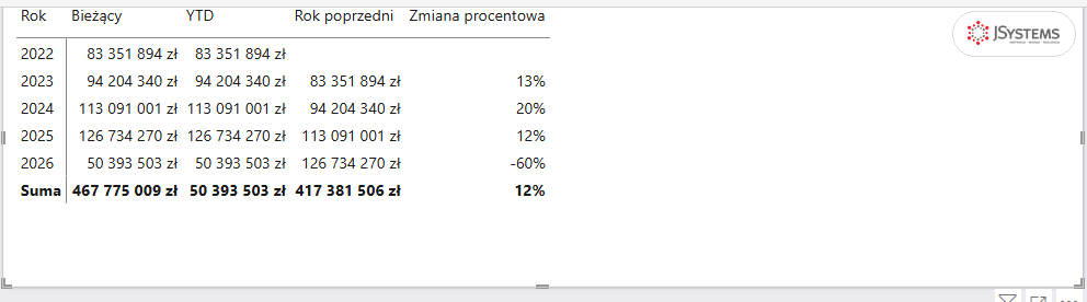 Macierz Power BI z grupą obliczeniową Czas: lata Nordvelli i kolumny Bieżący, YTD, Rok poprzedni, Zmiana procentowa z jednej miary