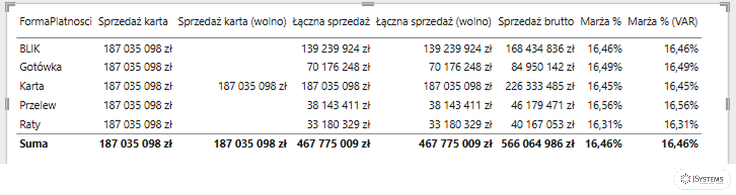 Tabela Power BI na stronie Wydajność miar: Sprzedaż karta z prostym warunkiem i z FILTER dla form płatności Nordvelli