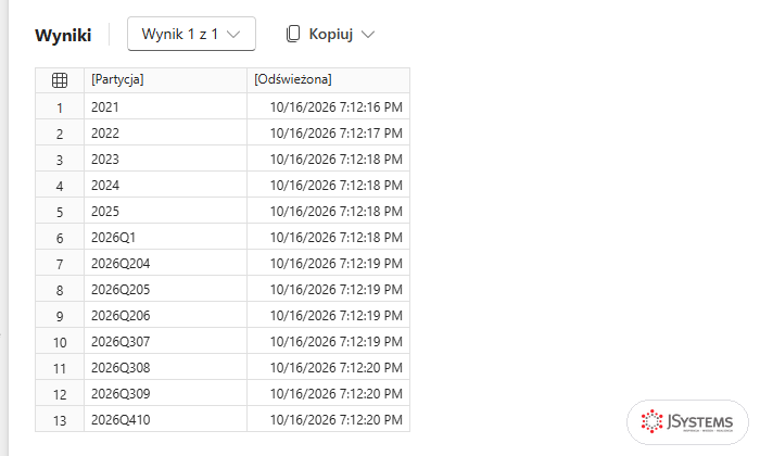 Lista 13 partycji tabeli FaktSprzedaz w usłudze Power BI po pierwszym odświeżeniu: lata 2021-2025, kwartał 2026Q1 i miesiące od 2026Q204 do 2026Q410