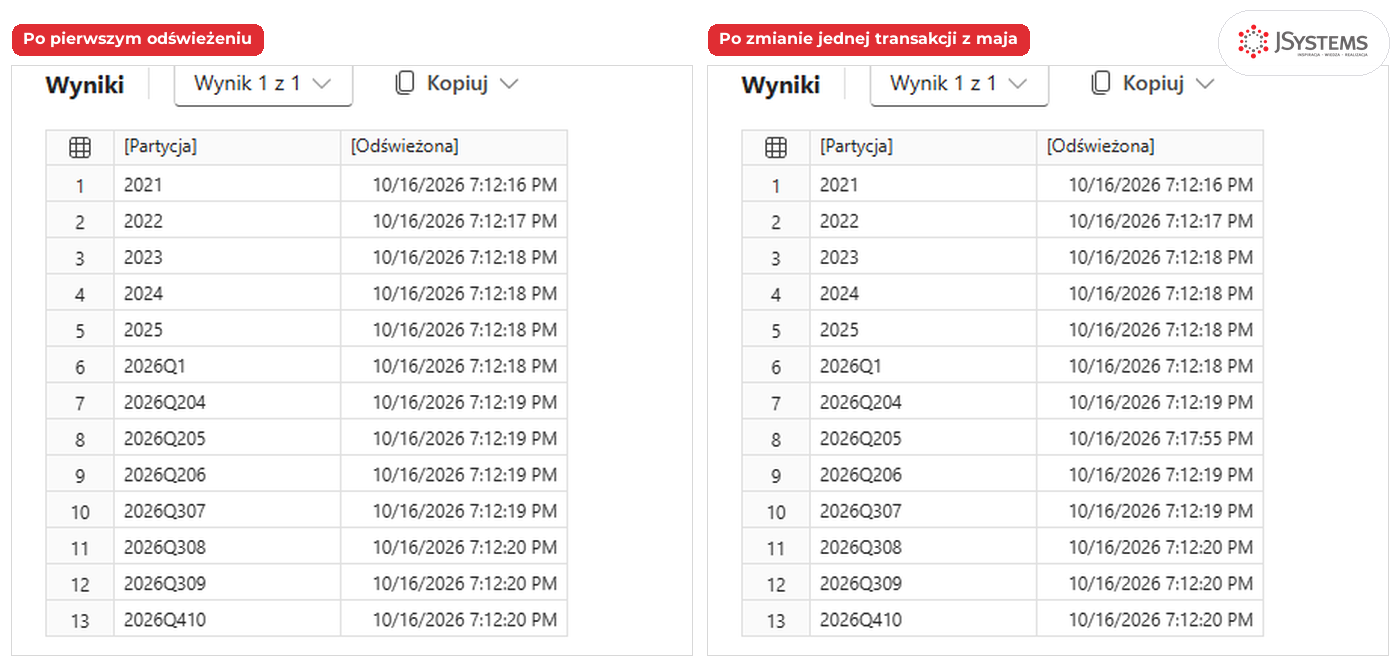 Lista partycji FaktSprzedaz w usłudze Power BI po pierwszym odświeżeniu i po zmianie jednej transakcji z maja: nowy czas odświeżenia ma tylko partycja 2026Q205