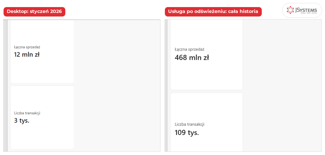 Te same karty raportu w Power BI Desktop i w usłudze Power BI: 12 mln zł i 3 tys. transakcji w Desktopie oraz 468 mln zł i 109 tys. w usłudze