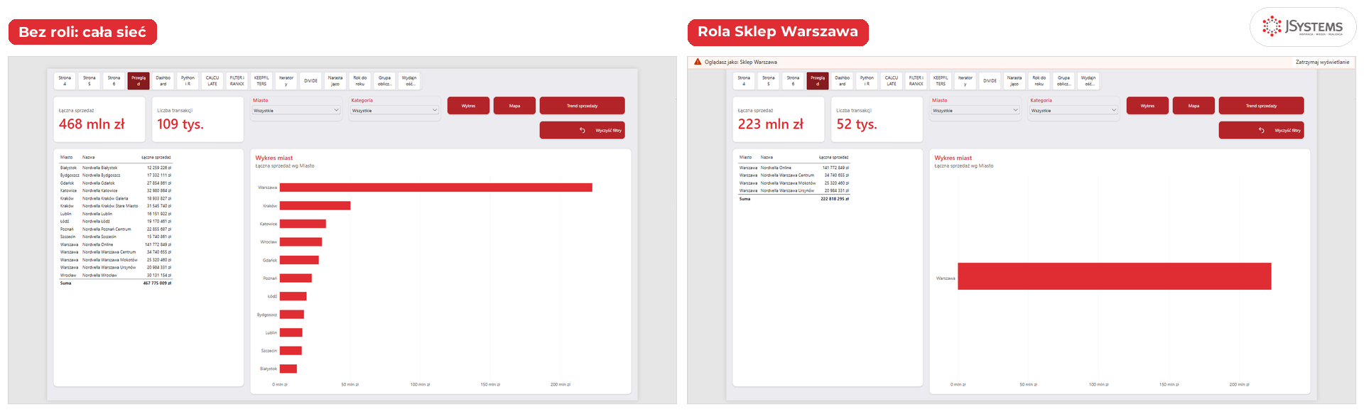 Raport Nordvelli bez roli i z rolą Sklep Warszawa obok siebie: 468 mln zł sprzedaży całej sieci i 223 mln zł czterech sklepów warszawskich