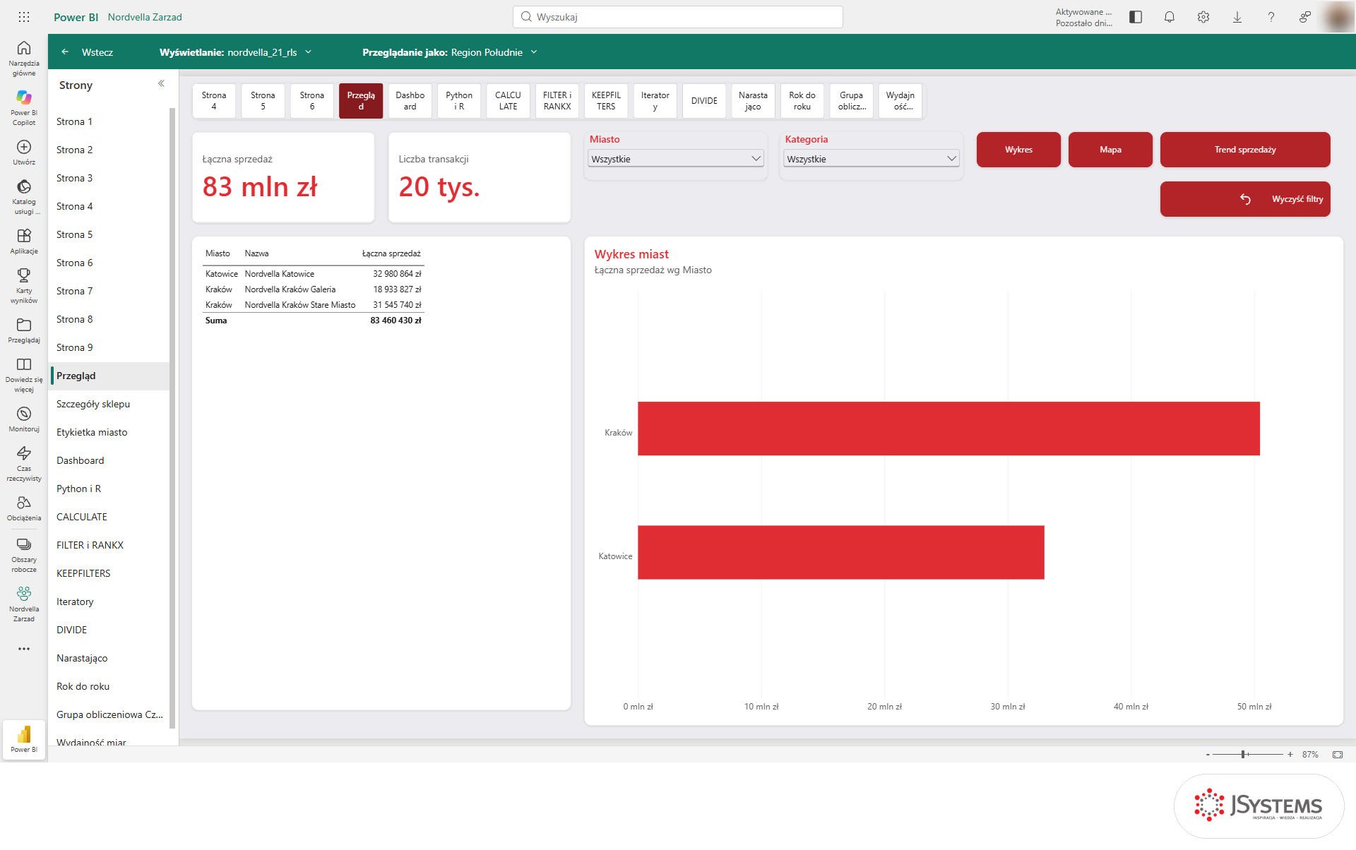 Usługa Power BI w trybie Testuj jako rola: zielony pasek Przeglądanie jako Region Południe i raport Nordvelli z 83 mln zł