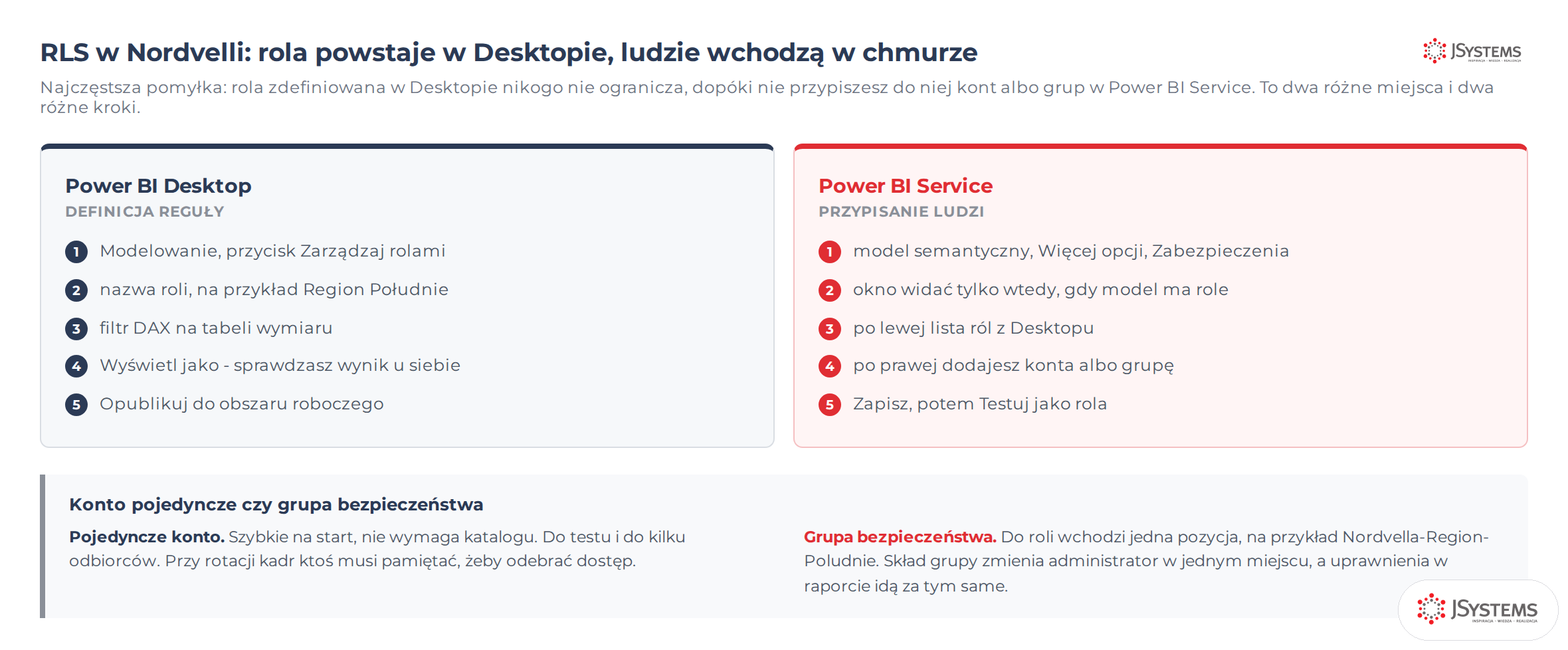 Infografika JSystems o podziale pracy nad RLS: rola i filtr DAX w Power BI Desktop, przypisanie kont i grup w usłudze Power BI