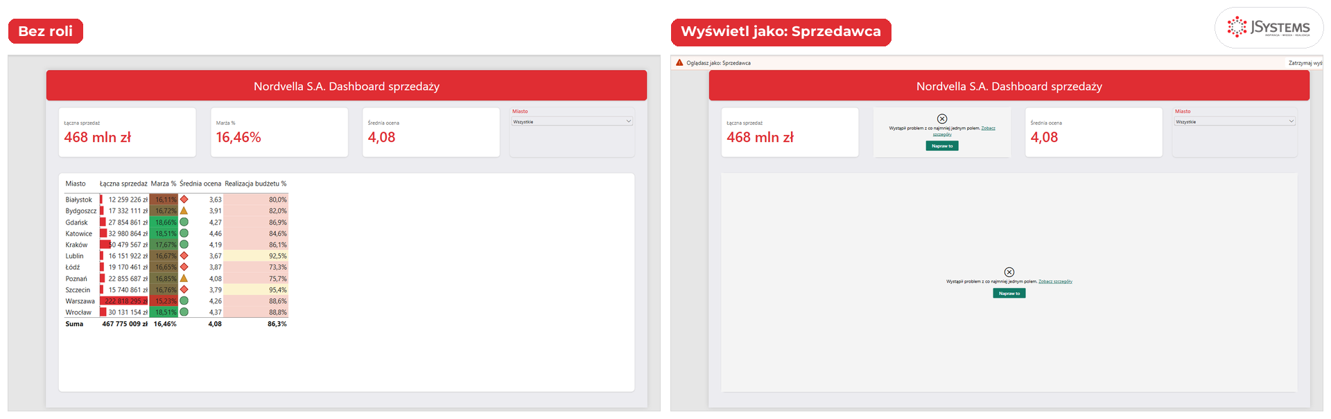 Strona Dashboard raportu Nordvelli bez roli i w trybie Wyświetl jako rola Sprzedawca: karta sprzedaży działa, karta marży i tabela pokazują błąd