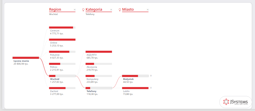 Drzewo dekompozycji Power BI na Stronie 5 bez roli: miara Łączna marża rozbita na regiony, kategorie i miasta