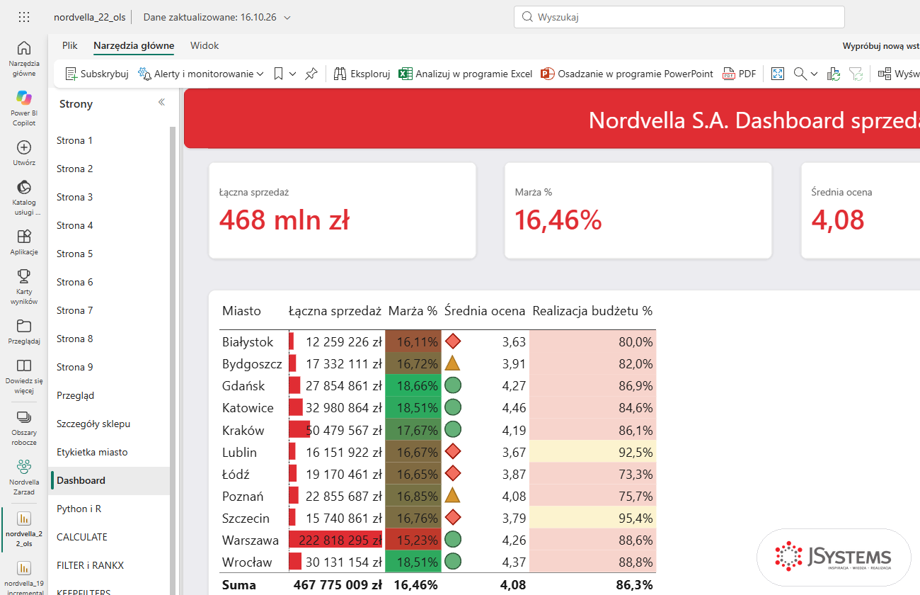 Raport nordvella_22_ols otwarty w usłudze Power BI na stronie Dashboard: okienko Strony po lewej, karty 468 mln zł, 16,46% i 4,08 oraz tabela miast
