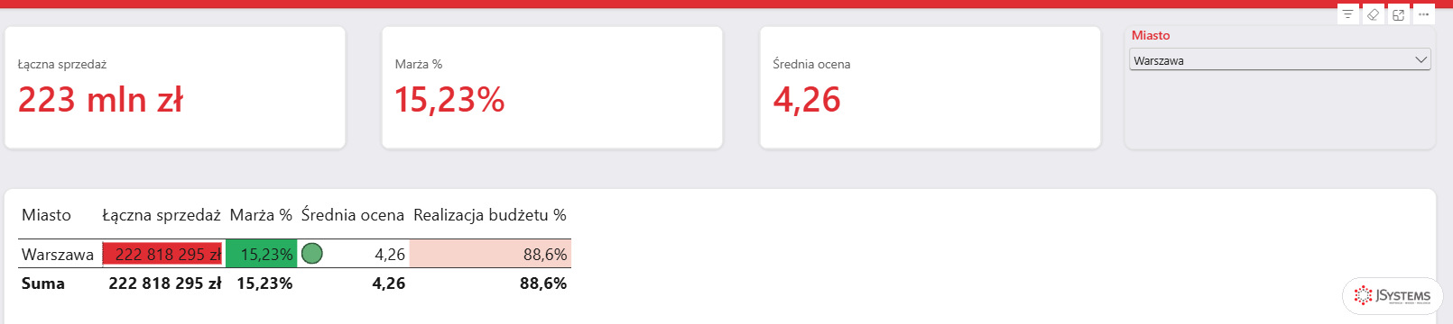 Strona Dashboard w usłudze Power BI po wybraniu Warszawy we fragmentatorze Miasto: 223 mln zł sprzedaży, marża 15,23% i średnia ocena 4,26
