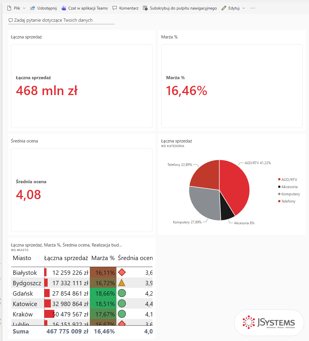 Pulpit nawigacyjny Przegląd zarządu Nordvelli w usłudze Power BI: kafelki Łączna sprzedaż 468 mln zł, Marża % 16,46%, Średnia ocena 4,08, wykres kategorii i tabela miast