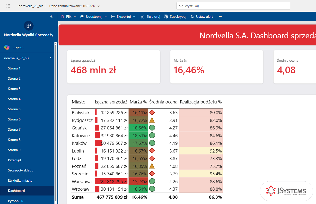 Aplikacja Nordvella Wyniki Sprzedaży otwarta w usłudze Power BI: nawigacja aplikacji po lewej i strona Dashboard raportu nordvella_22_ols
