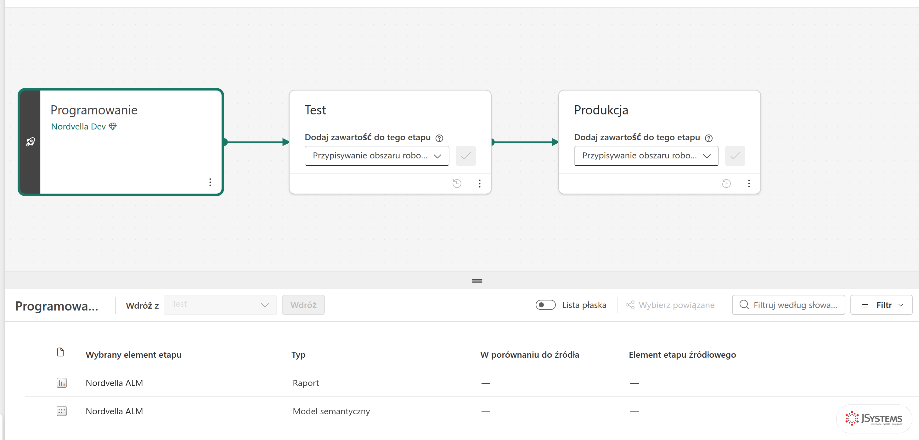 Potok wdrażania w usłudze Power BI: etapy Programowanie, Test i Produkcja, w pierwszym raport i model Nordvella ALM