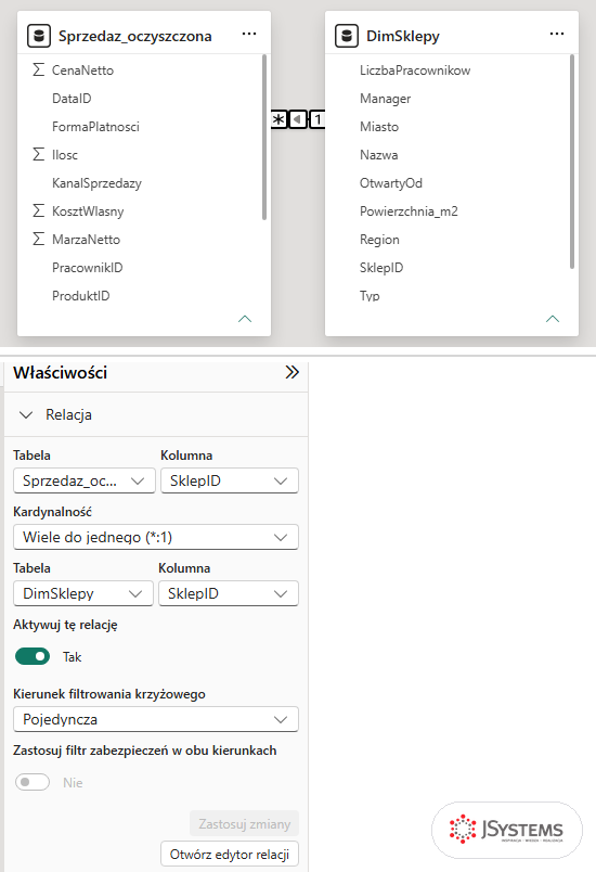 Widok modelu Power BI Desktop: relacja wiele do jednego między tabelą Sprzedaz_oczyszczona z przepływu a DimSklepy po kolumnie SklepID