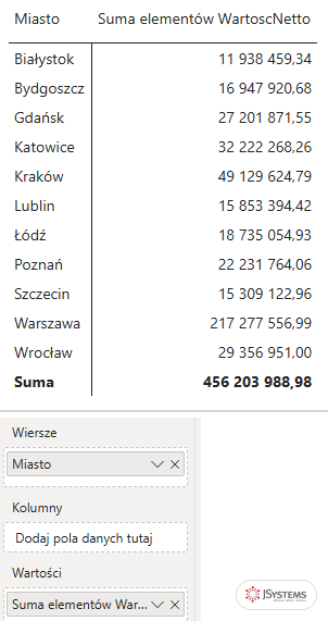 Macierz w Power BI Desktop na tabeli z przepływu: sprzedaż netto bez zwrotów według miast Nordvelli, Warszawa 217 277 556,99 zł, suma 456 203 988,98 zł