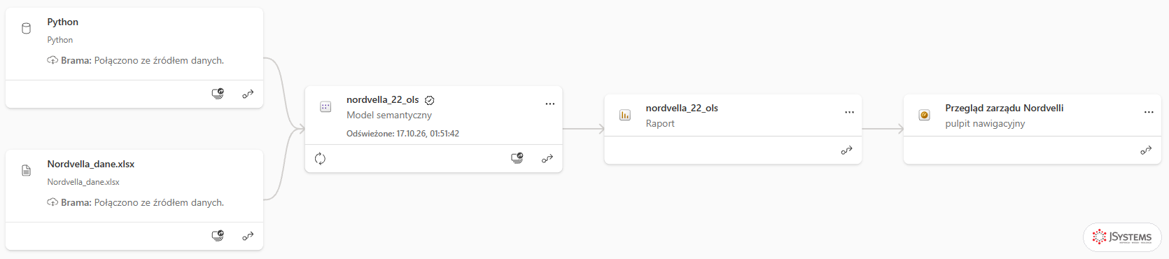 Widok pochodzenia obszaru Nordvella Zarzad: źródła Python i Nordvella_dane.xlsx przez bramę, model nordvella_22_ols z odznaką poręczenia, raport i pulpit