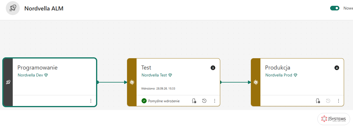 Potok wdrażania Nordvella ALM w usłudze Power BI z etapami Programowanie, Test i Produkcja oraz obszarami Nordvella Dev, Nordvella Test i Nordvella Prod