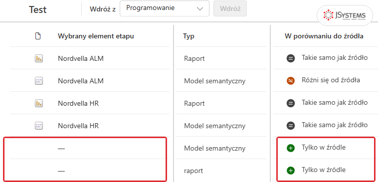 Lista elementów etapu Test w potoku Nordvella ALM: model i raport nordvella_26_pipeline ze statusem Tylko w źródle