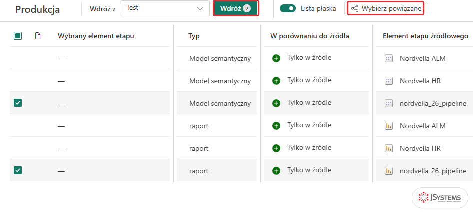 Etap Produkcja w potoku: zaznaczony raport i model nordvella_26_pipeline, przyciski Wybierz powiązane i Wdróż 2, elementy Nordvella HR i Nordvella ALM niezaznaczone
