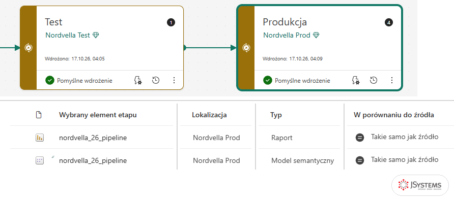 Potok Nordvella ALM po wdrożeniu na Produkcję: karty Test i Produkcja z datami 17.10.26 04:05 i 04:09, lista płaska z elementami nordvella_26_pipeline w obszarze Nordvella Prod