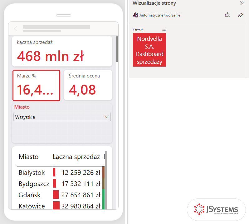 Układ mobilny po Automatycznym tworzeniu: karta Łączna sprzedaż 468 mln zł, karta Marża % z wartością uciętą do 16,4..., karta Średnia ocena, fragmentator Miasto i tabela