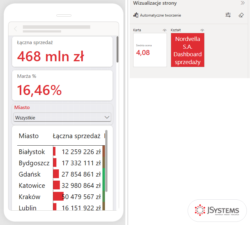 Poprawiony układ mobilny strony Dashboard: karty Łączna sprzedaż i Marża % na całą szerokość, fragmentator Miasto i tabela miast, w panelu karta Średnia ocena i nagłówek