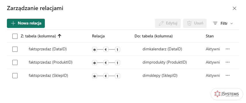 Okno Zarządzanie relacjami w modelu Direct Lake: trzy aktywne relacje faktsprzedaz z dimkalendarz, dimprodukty i dimsklepy