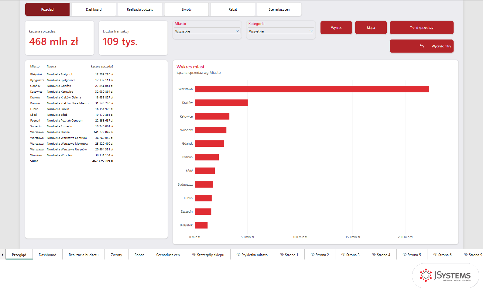 Strona Przegląd projektu końcowego Power BI: nawigator sześciu stron, karty sprzedaży i transakcji, tabela sklepów Nordvelli i wykres miast, na dole karty stron z ukrytymi stronami ćwiczeń