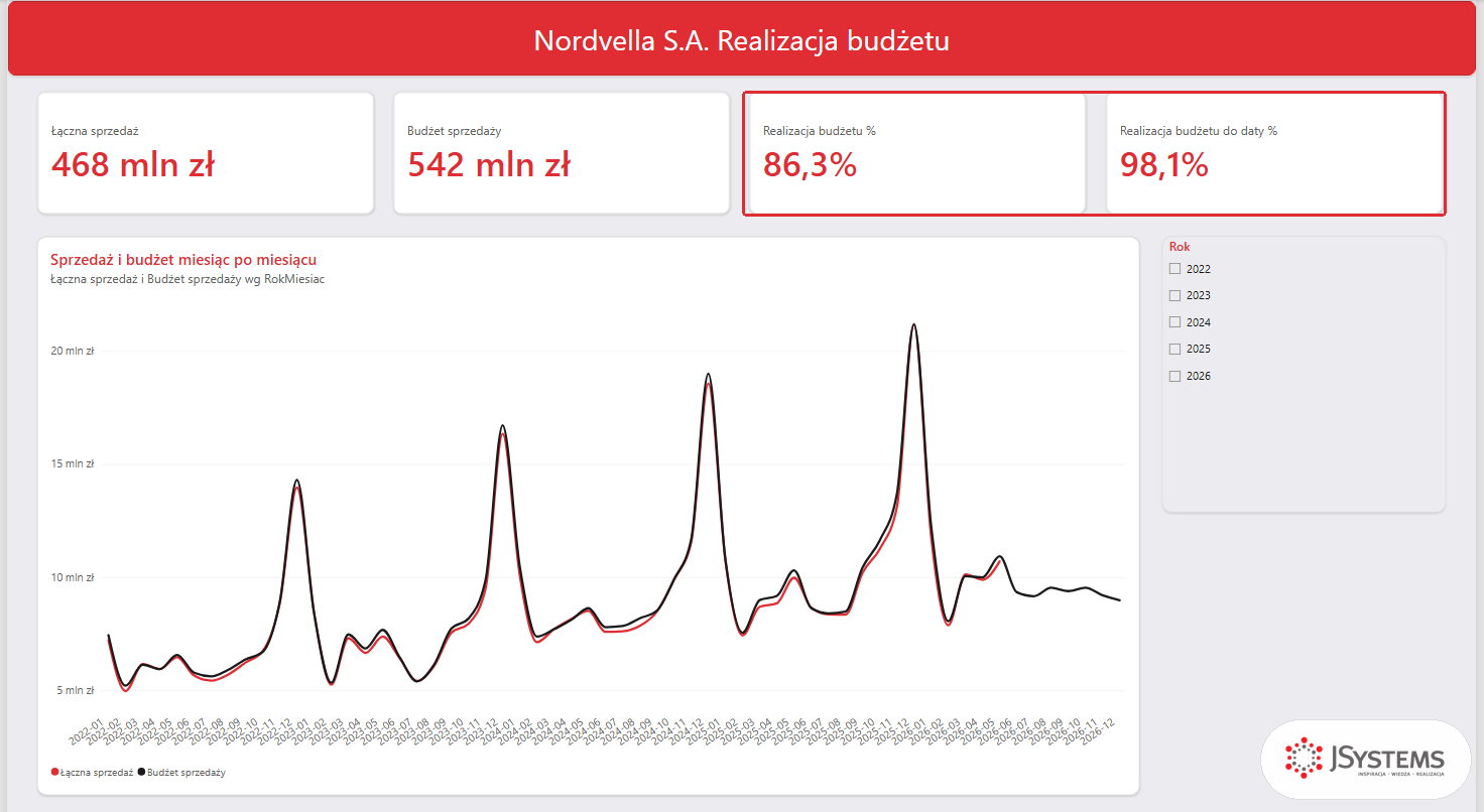 Strona Realizacja budżetu w Power BI: karty sprzedaży 468 mln zł, budżetu 542 mln zł i realizacji 86,3 oraz 98,1 procent