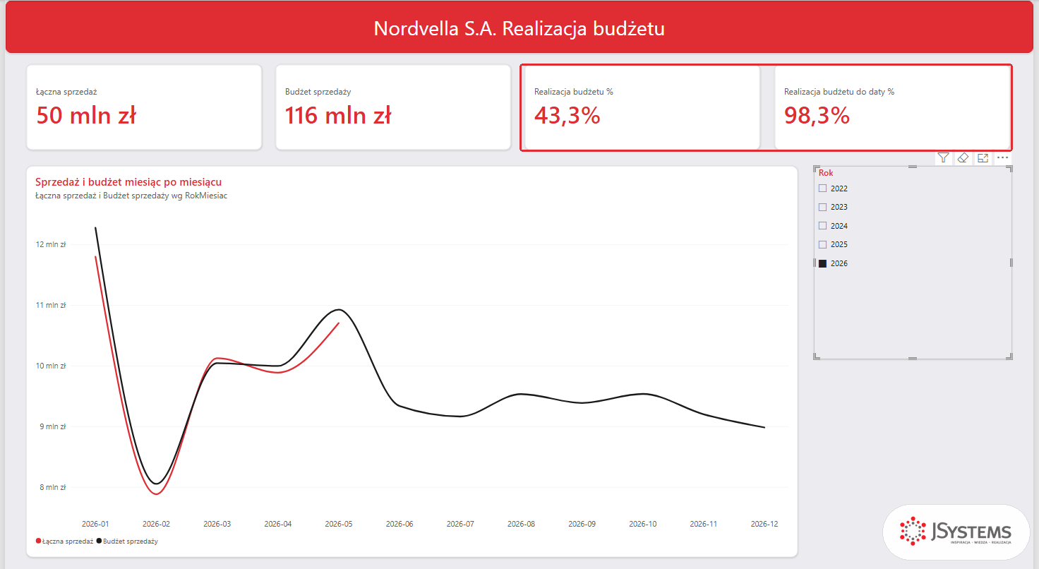 Realizacja budżetu Nordvelli za rok 2026 w Power BI: realizacja całego budżetu 43,3 procent, realizacja do daty 98,3 procent, linia sprzedaży kończy się w maju, linia budżetu trwa do grudnia