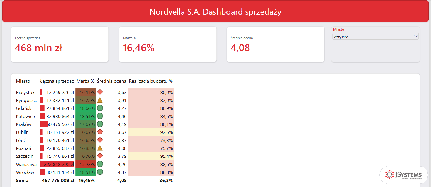 Dashboard sprzedaży Nordvelli w Power BI przed poprawką: kolumna realizacja budżetu od 73,3 do 95,4 procent, żadne miasto na zielono, suma 86,3 procent