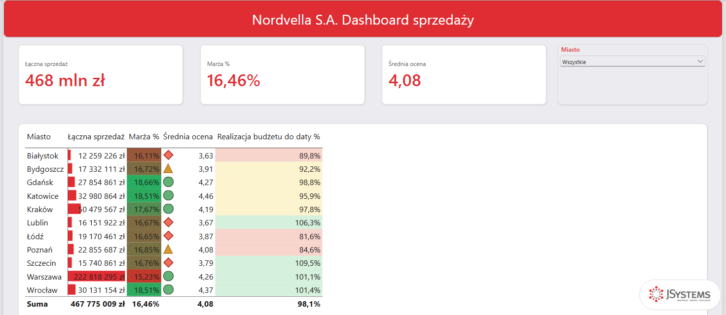 Dashboard sprzedaży Nordvelli w Power BI po poprawce: realizacja budżetu do daty, Warszawa, Wrocław, Szczecin i Lublin na zielono, suma 98,1 procent