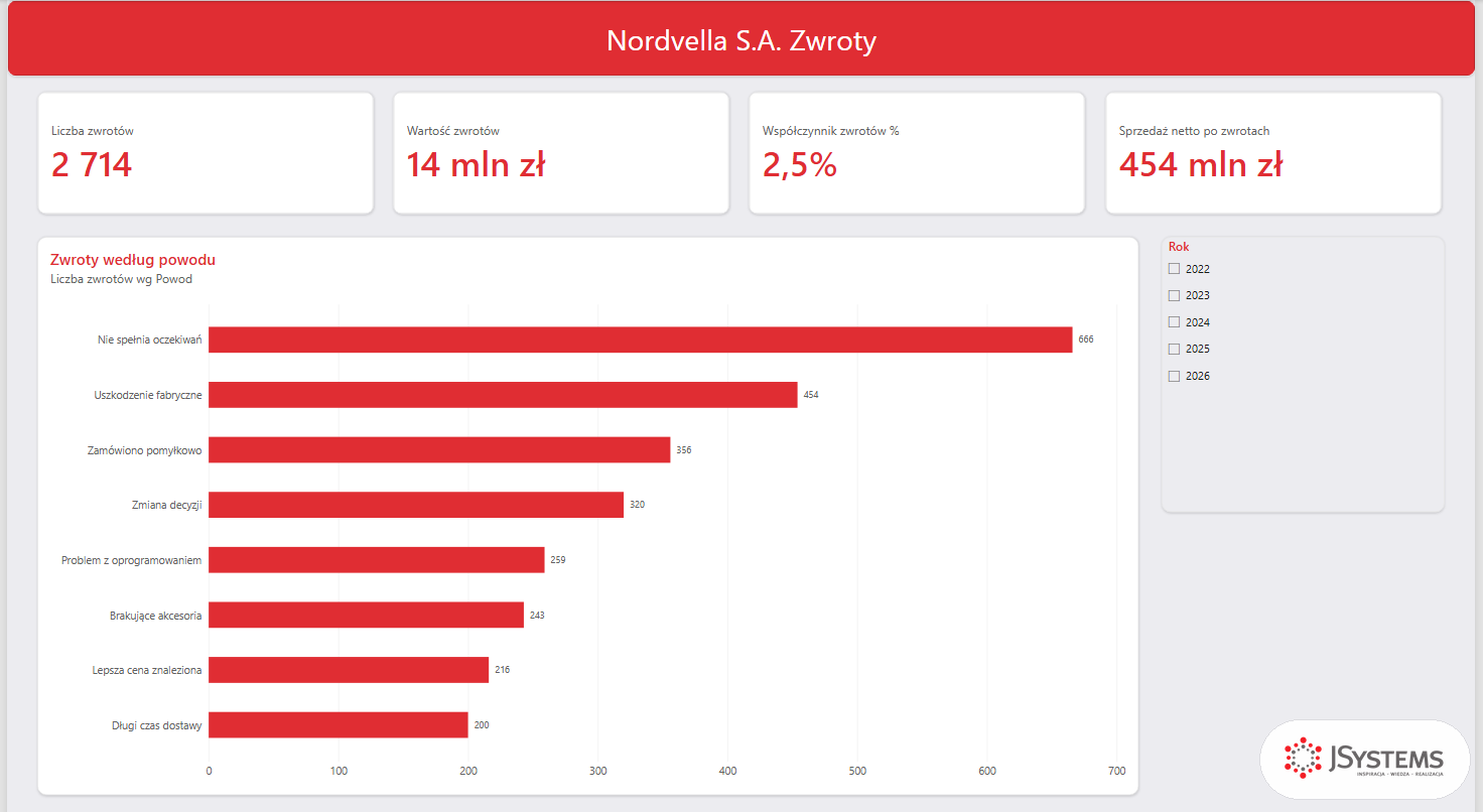 Strona Zwroty w Power BI: 2 714 zwrotów, wartość 14 mln zł, współczynnik zwrotów 2,5 procent, sprzedaż netto po zwrotach 454 mln zł i wykres zwrotów według powodu