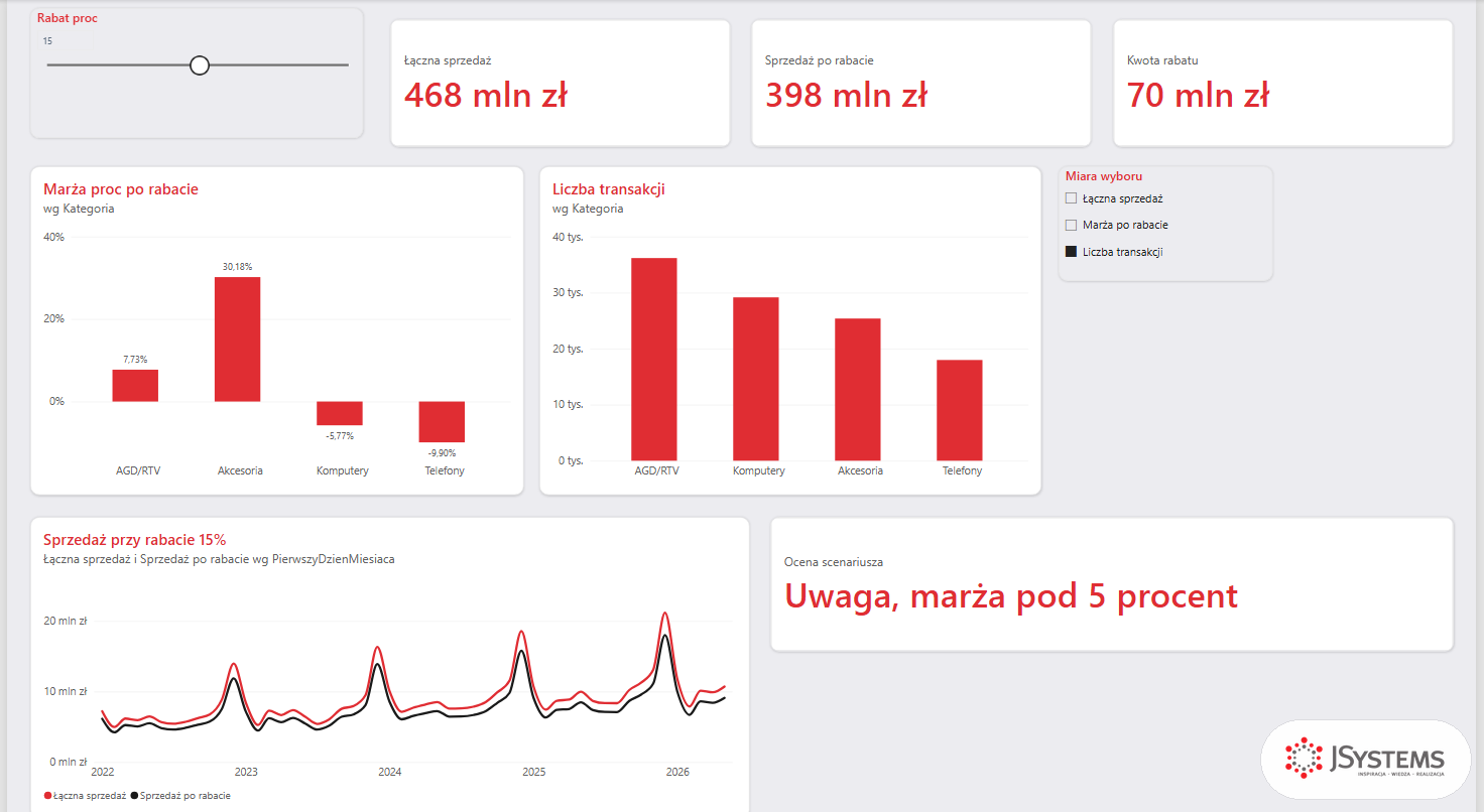 Strona Rabat w Power BI: suwak rabatu 15 procent, sprzedaż 468 mln zł, sprzedaż po rabacie 398 mln zł, kwota rabatu 70 mln zł, marża po rabacie według kategorii i ostrzeżenie marża pod 5 procent