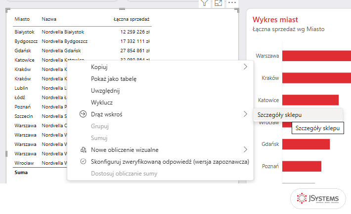 Menu kontekstowe tabeli sklepów w Power BI Desktop: pozycja Drąż wskroś rozwinięta, na liście strona Szczegóły sklepu