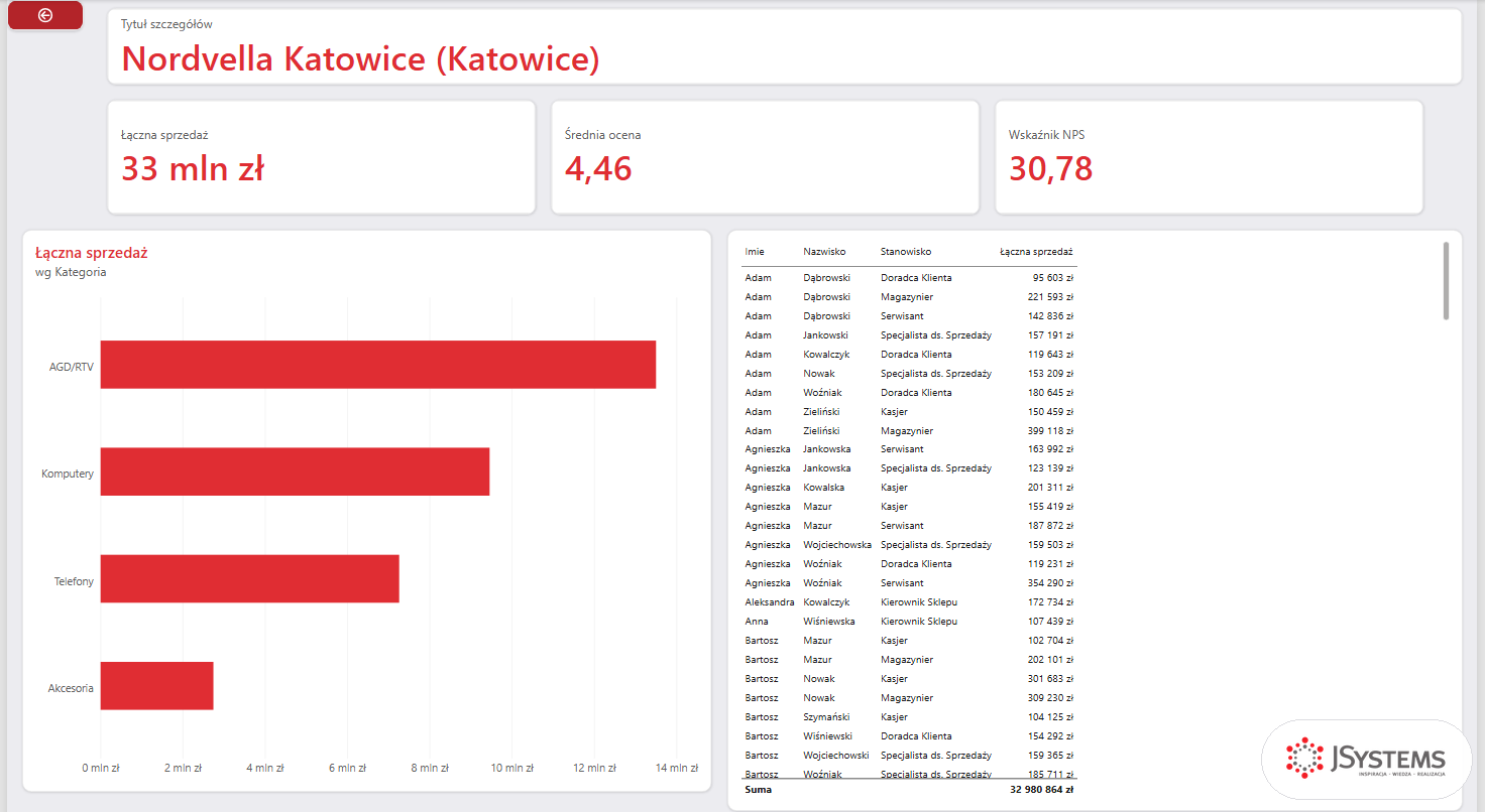 Strona Szczegóły sklepu w Power BI dla sklepu Nordvella Katowice: sprzedaż 33 mln zł, średnia ocena 4,46, wskaźnik NPS 30,78, sprzedaż według kategorii i tabela pracowników