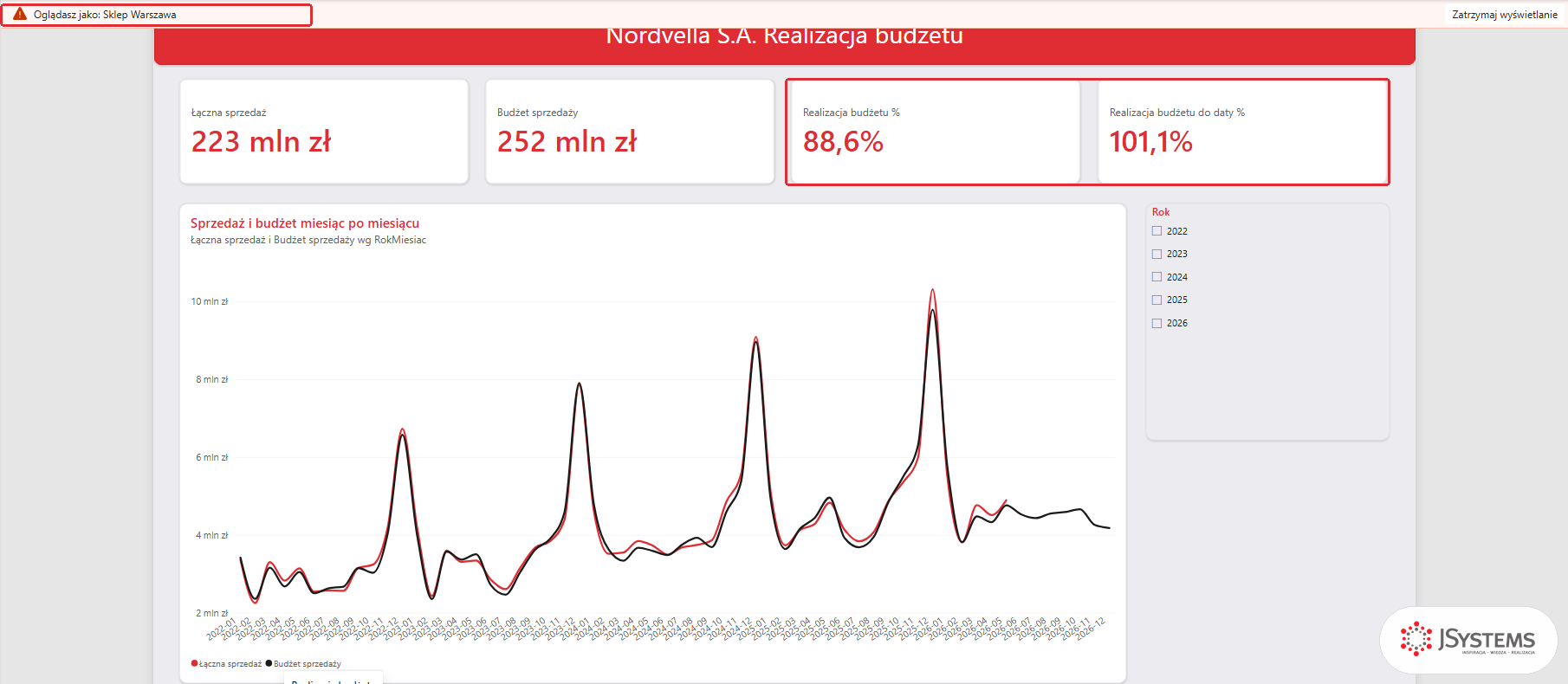 Strona Realizacja budżetu w Power BI oglądana jako rola Sklep Warszawa: sprzedaż 223 mln zł, budżet 252 mln zł, realizacja 88,6 procent, realizacja do daty 101,1 procent