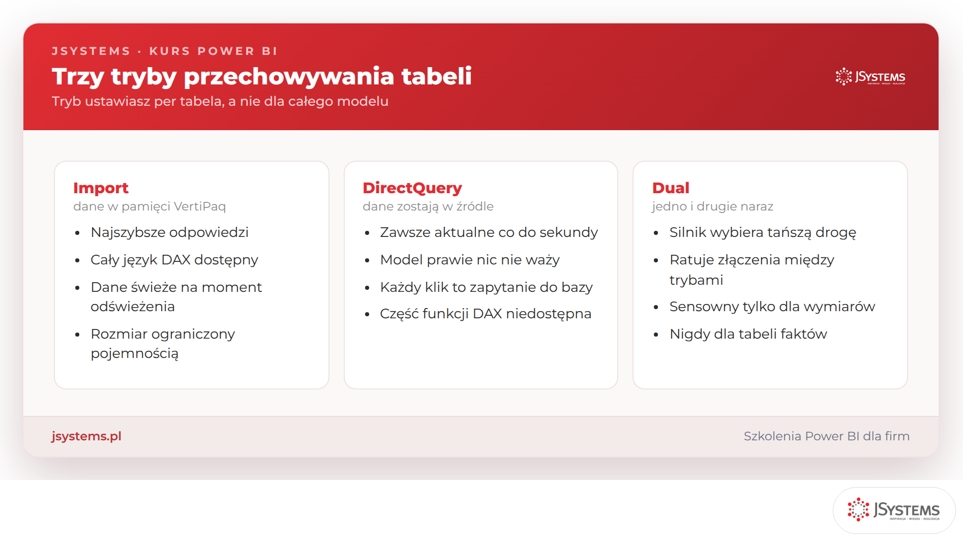 Porównanie trzech trybów przechowywania tabeli w Power BI: Import, DirectQuery i Dual, z konsekwencjami każdego z nich