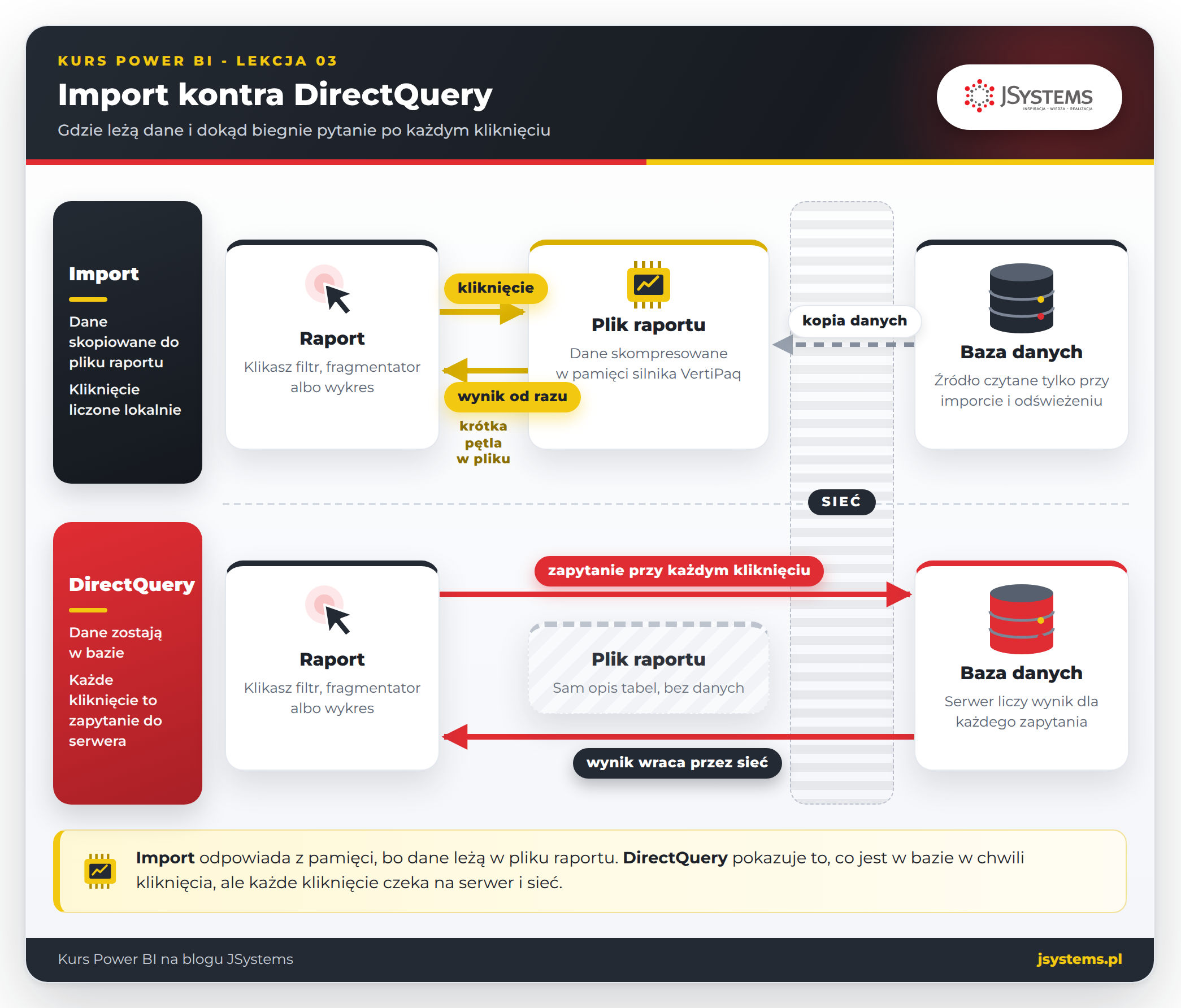 Porównanie trybów Power BI: w Imporcie kliknięcie wraca z pamięci VertiPaq, w DirectQuery każde idzie przez sieć do bazy